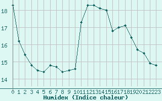 Courbe de l'humidex pour Perpignan Moulin  Vent (66)