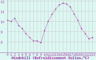 Courbe du refroidissement olien pour Sainte-Genevive-des-Bois (91)
