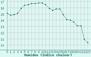 Courbe de l'humidex pour Albi (81)