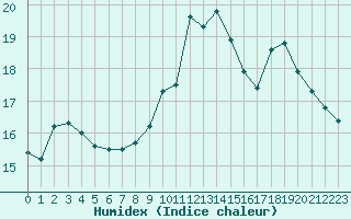 Courbe de l'humidex pour Sallles d'Aude (11)