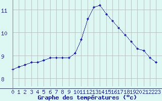 Courbe de tempratures pour Aigrefeuille d