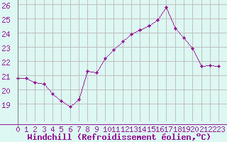 Courbe du refroidissement olien pour Cap Cpet (83)