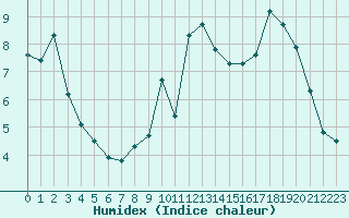 Courbe de l'humidex pour Cambrai / Epinoy (62)