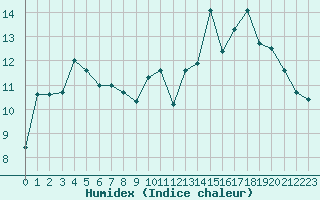 Courbe de l'humidex pour Anglars St-Flix(12)