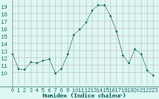 Courbe de l'humidex pour Champtercier (04)