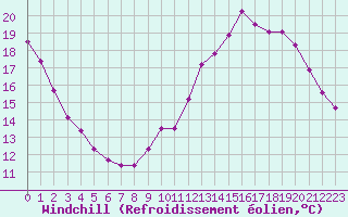 Courbe du refroidissement olien pour Sorcy-Bauthmont (08)