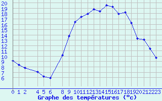 Courbe de tempratures pour Recoules de Fumas (48)