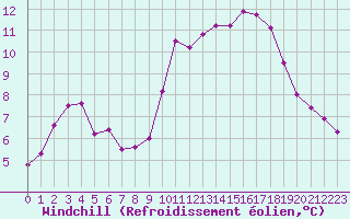 Courbe du refroidissement olien pour Mont-Aigoual (30)