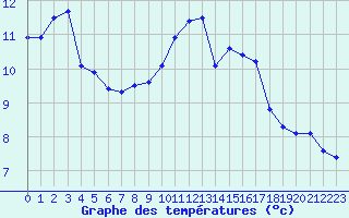 Courbe de tempratures pour Angers-Beaucouz (49)