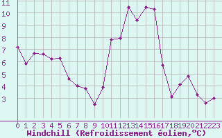 Courbe du refroidissement olien pour Strasbourg (67)
