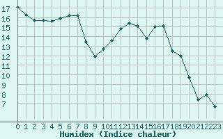 Courbe de l'humidex pour Reims-Prunay (51)