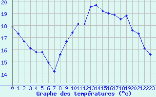 Courbe de tempratures pour Breuillet (17)