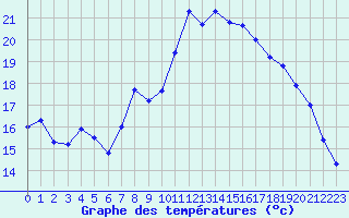 Courbe de tempratures pour Bulson (08)