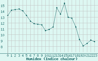 Courbe de l'humidex pour Biarritz (64)