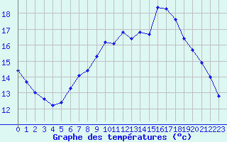 Courbe de tempratures pour Lamballe (22)