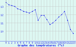Courbe de tempratures pour Aytr-Plage (17)