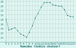 Courbe de l'humidex pour Saint-Nazaire (44)