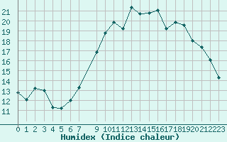 Courbe de l'humidex pour Ploeren (56)