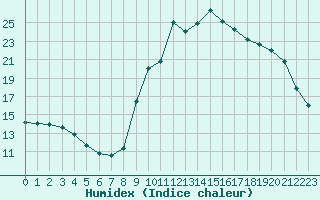 Courbe de l'humidex pour Preonzo (Sw)