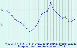 Courbe de tempratures pour Saint-Brieuc (22)