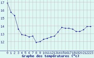 Courbe de tempratures pour Mcon (71)