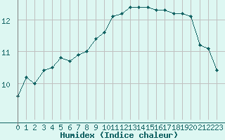 Courbe de l'humidex pour Aytr-Plage (17)