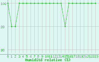 Courbe de l'humidit relative pour Chatelus-Malvaleix (23)