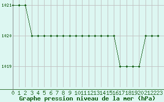 Courbe de la pression atmosphrique pour Biache-Saint-Vaast (62)