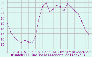 Courbe du refroidissement olien pour Brive-Souillac (19)