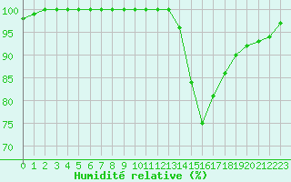 Courbe de l'humidit relative pour Metz-Nancy-Lorraine (57)