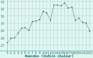 Courbe de l'humidex pour Marseille - Saint-Loup (13)