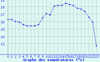 Courbe de tempratures pour Cap de la Hague (50)