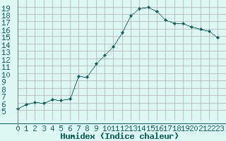 Courbe de l'humidex pour Nancy - Essey (54)