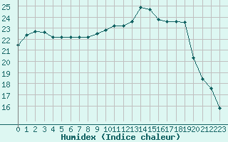 Courbe de l'humidex pour Saint-Brevin (44)