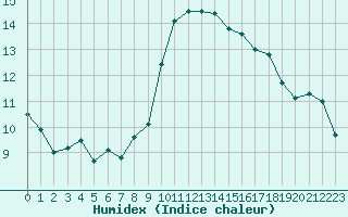 Courbe de l'humidex pour Cap Cpet (83)