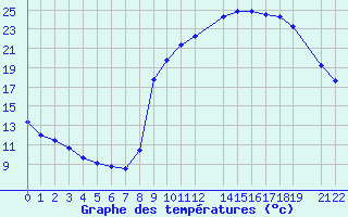 Courbe de tempratures pour Recoules de Fumas (48)