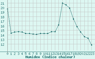 Courbe de l'humidex pour Manlleu (Esp)