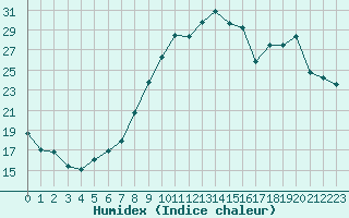 Courbe de l'humidex pour Ble / Mulhouse (68)