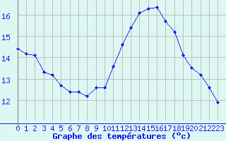 Courbe de tempratures pour Gruissan (11)