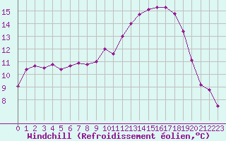 Courbe du refroidissement olien pour Anglars St-Flix(12)