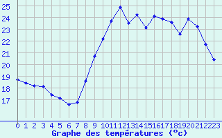 Courbe de tempratures pour Saint-Cyprien (66)