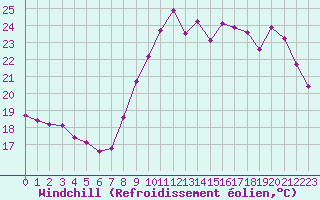 Courbe du refroidissement olien pour Saint-Cyprien (66)
