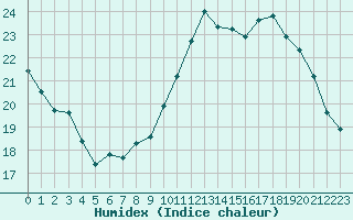 Courbe de l'humidex pour Ploeren (56)