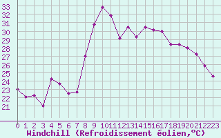 Courbe du refroidissement olien pour Hyres (83)