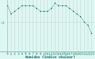 Courbe de l'humidex pour Dole-Tavaux (39)