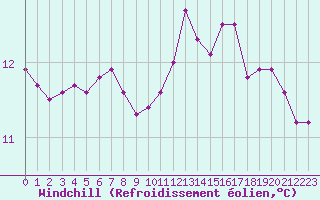 Courbe du refroidissement olien pour Lannion (22)