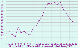 Courbe du refroidissement olien pour Brigueuil (16)