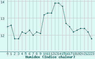 Courbe de l'humidex pour Chteaudun (28)