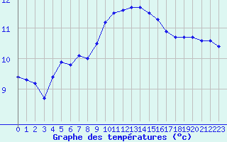 Courbe de tempratures pour Montroy (17)