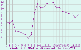 Courbe du refroidissement olien pour Cazaux (33)